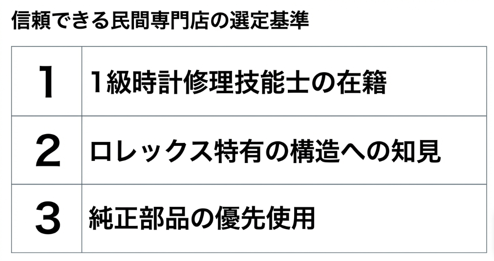 1.1級時計修理技能士の在籍、2.ロレックス特有の構造への知見、3.純正部品の優先使用を挙げた修理店選びの基準スライド