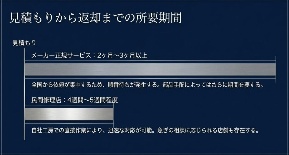 メーカー正規の2〜3ヶ月以上に対し、民間店は4〜5週間程度というオーバーホール納期の違いを説明する図解