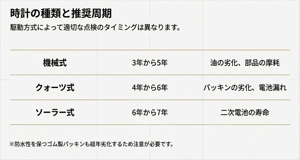 機械式(3〜5年)、クォーツ式(4〜6年)、ソーラー式(6〜7年)それぞれの推奨点検タイミングと劣化要因のまとめ表 。