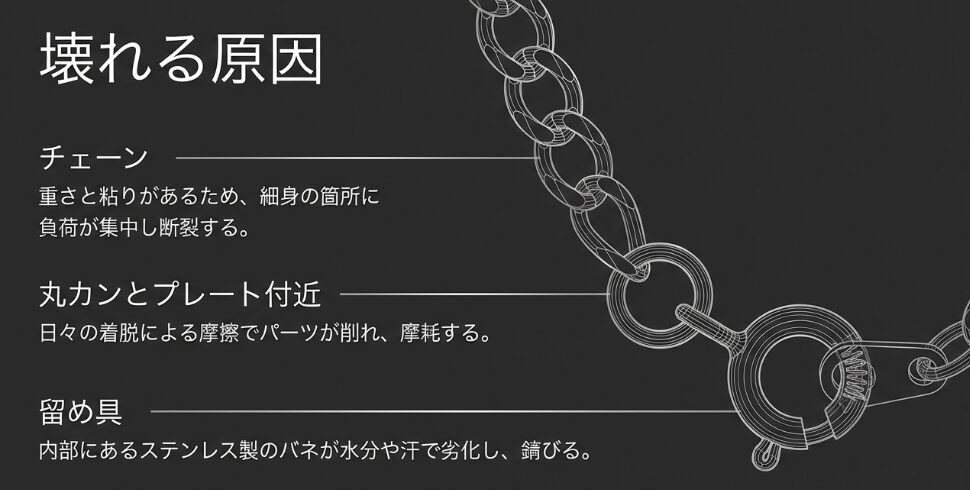 チェーンの断裂、丸カン・プレートの摩耗、留め具内部のバネの錆びなど、ネックレスが壊れる原因を部位別に図解したスライド。