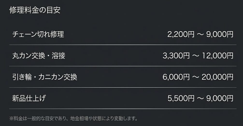 チェーン切れ、丸カン交換、留め具交換、新品仕上げの一般的な修理費用相場をリスト化したスライド。