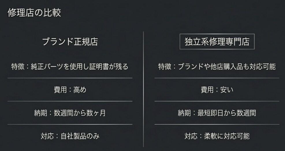 特徴、費用、納期、対応範囲の4項目で、正規店と専門店の違いを分かりやすくまとめた比較スライド。