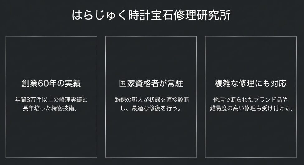 創業60年、年間3万件の実績、国家資格者の常駐など、はらじゅく時計宝石修理研究所の信頼性を紹介するスライド