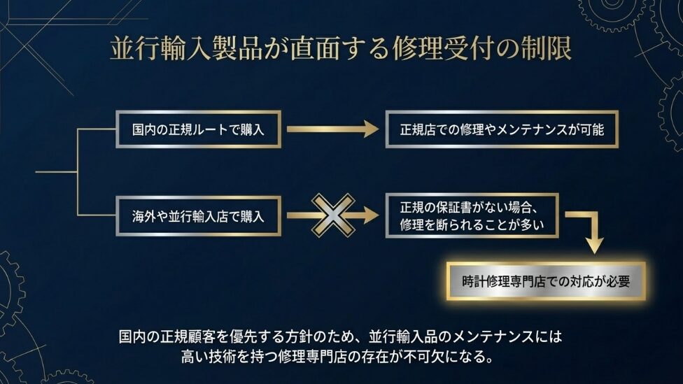 国内正規ルートと海外・並行輸入ルートでの修理受付の違いを説明し、正規店で断られるケースにおいて高い技術を持つ修理専門店の存在が不可欠であることを示すスライド 。