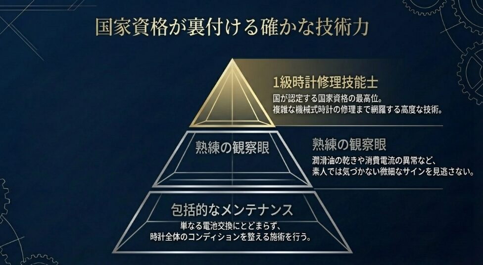 国家資格の最高位である1級時計修理技能士が、熟練の観察眼で微細なサインを見逃さず、時計全体のコンディションを整える包括的なメンテナンスを行うことを示すピラミッド図のスライド 。