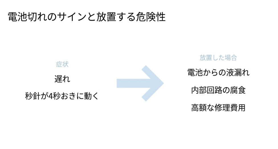 遅れや秒針の4秒運針といった電池切れのサインと、放置による液漏れや回路腐食、高額修理費用のリスクを説明した図。