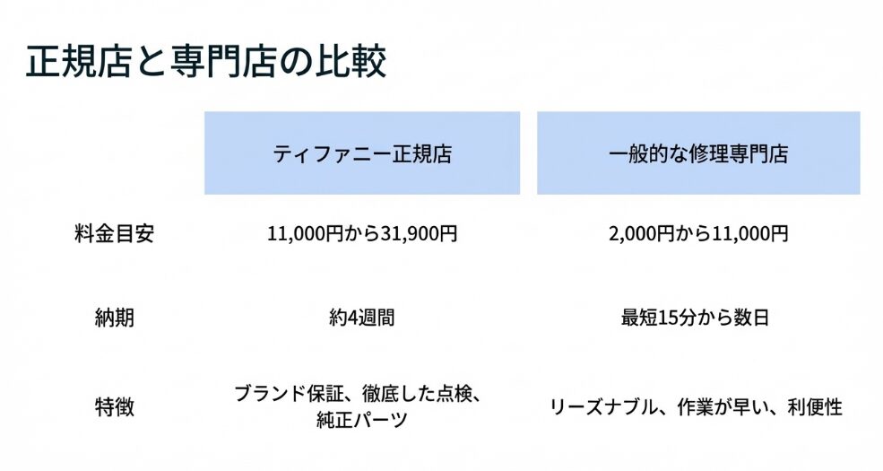 ティファニー正規店と一般的な修理専門店の料金目安、納期、ブランド保証や作業スピードなどの特徴を比較した表