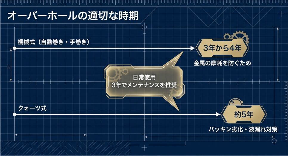 機械式は3年から4年、クォーツ式は約5年、日常使用は3年でのメンテナンス推奨時期を示す図解 。