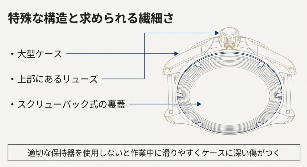ガガミラノの大型ケース、上部リューズ、スクリューバック式裏蓋の構造図。適切な保持器を使用しないとケースに傷がつくリスクを説明