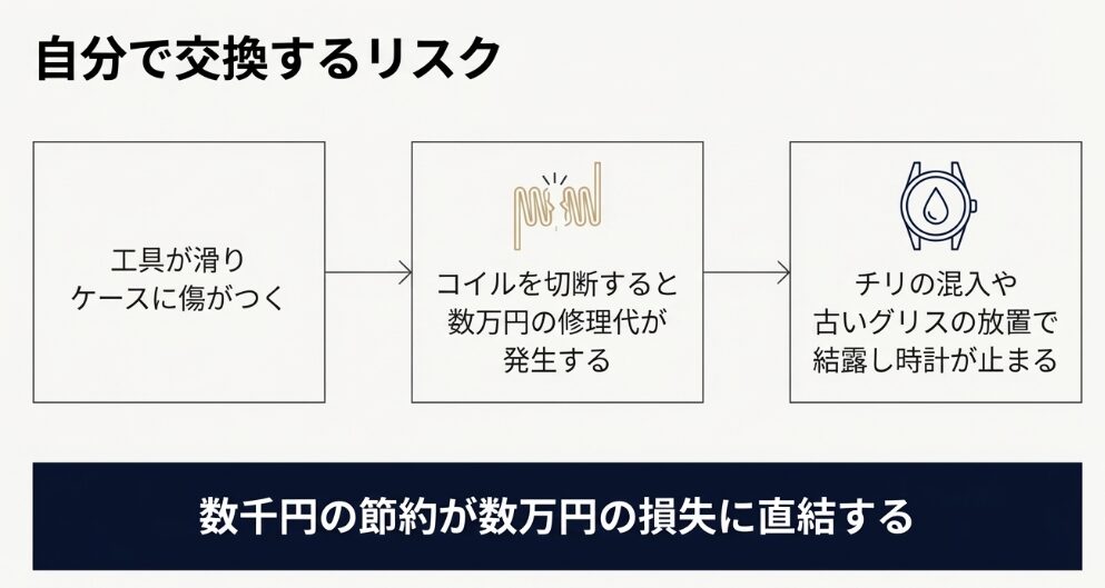 自己交換によるケースの傷、コイル切断による高額修理、チリ混入による結露など、数千円の節約が数万円の損失に繋がるリスク図