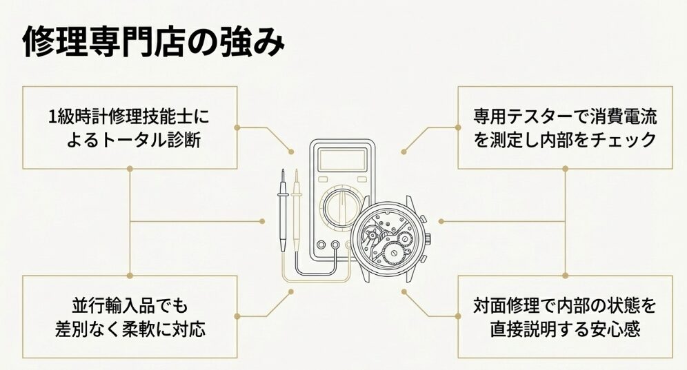 1級時計修理技能士による消費電流測定やトータル診断、並行輸入品への柔軟な対応、対面修理の安心感を説明