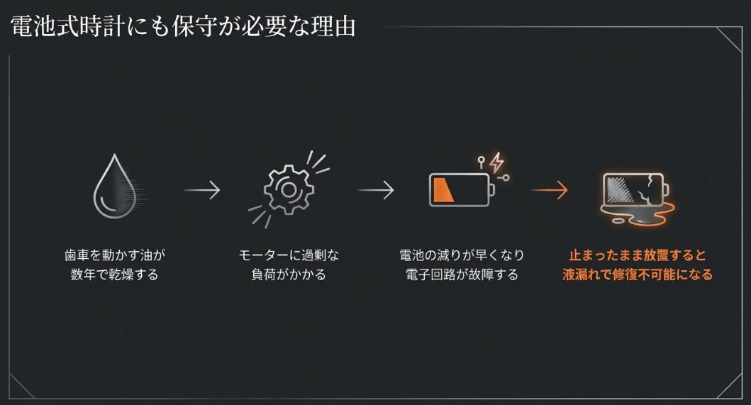 油の乾燥からモーター負荷、電子回路の故障、そして液漏れによる修復不可能の状態に至るまでのプロセスを示した図。