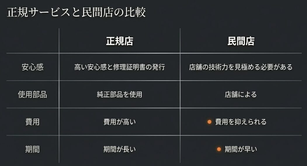 安心感、使用部品、費用、期間の4項目において、正規店と民間修理店の違いをまとめた比較表。