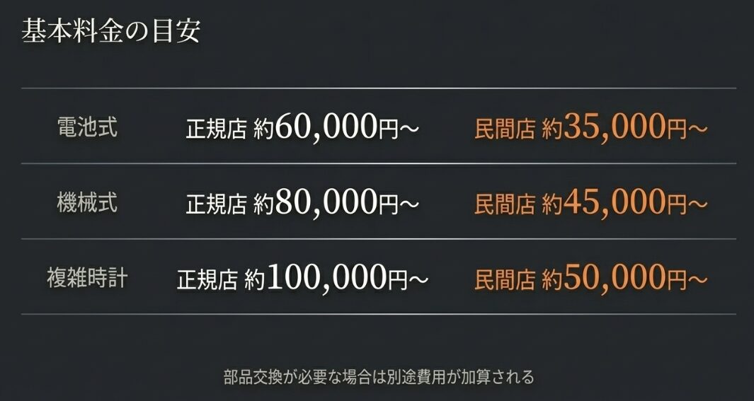 電池式、機械式、複雑時計のそれぞれにおける正規店と民間店の基本料金目安を示した比較表。