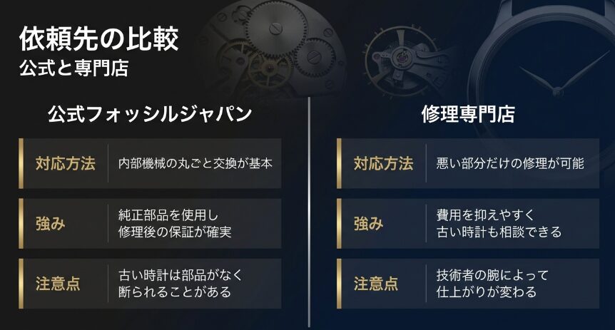 公式フォッシルジャパン（内部機械の丸ごと交換が基本）と修理専門店の強みや注意点を比較した表