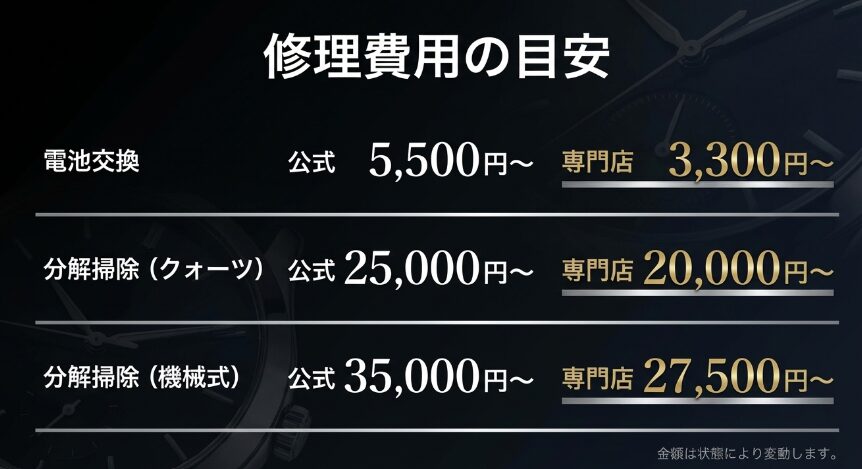 1級時計修理技能士の資格有無、説明のわかりやすさ、半年以上の保証など修理店選びの基準