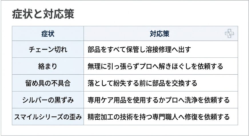 チェーン切れ、絡まり、留め具の不具合、シルバーの黒ずみ、スマイルシリーズの歪みに対する具体的な対応策をまとめた表