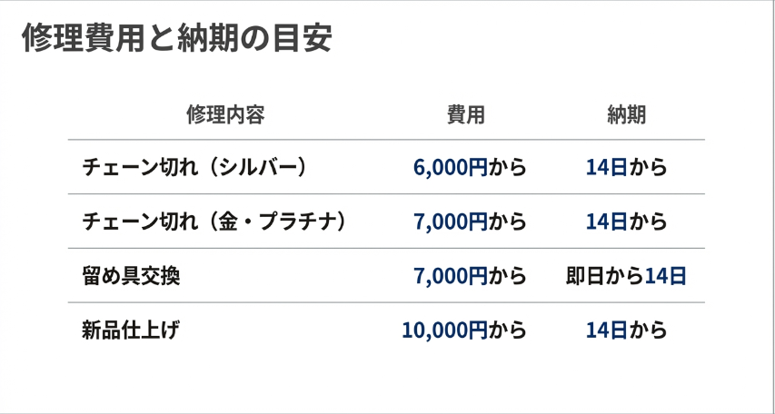 シルバーや金・プラチナのチェーン切れ（6,000円〜7,000円〜）、留め具交換、新品仕上げの費用と14日からの納期目安を記した比較表