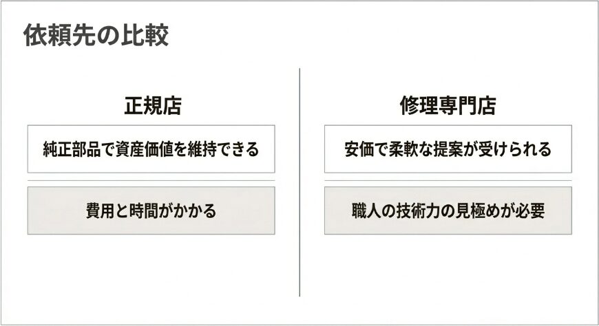 純正部品が使える正規店と、安価で柔軟な提案が受けられる修理専門店の特徴を比較したスライド