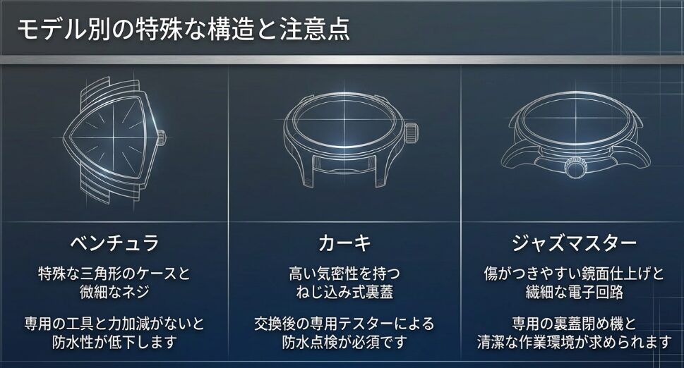 ベンチュラの三角形ケース、カーキのねじ込み式裏蓋、ジャズマスターの鏡面仕上げの構造を示す設計図風のイラスト