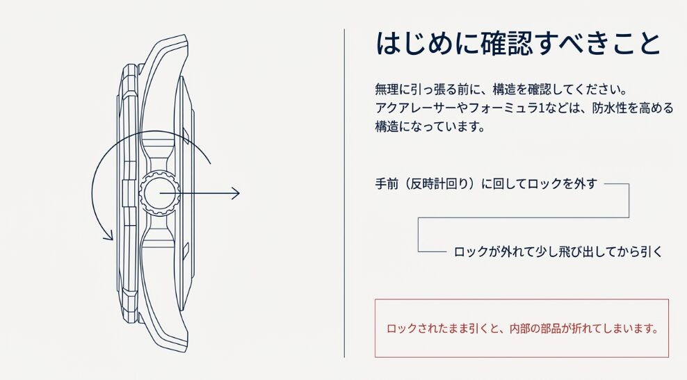 タグホイヤーのアクアレーサー等に採用されている、ねじ込み式リューズを手前（反時計回り）に回してロックを外す正しい操作手順の図解。