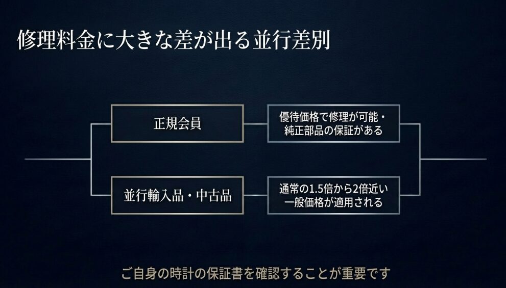  正規会員は優待価格、並行輸入品・中古品は通常の1.5倍から2倍近い一般価格が適用される並行差別の図解 