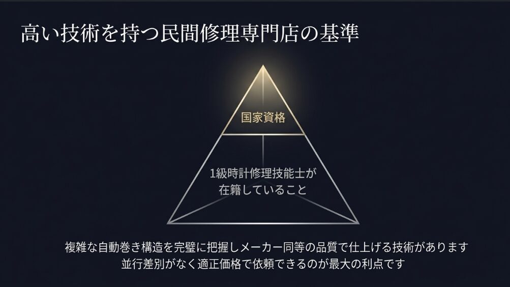 1級時計修理技能士が在籍し、複雑な自動巻き構造を完璧に把握してメーカー同等の品質で仕上げる技術のピラミッド図